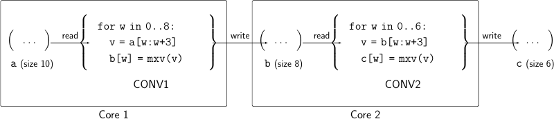 CONV -> CONV pipeline execution